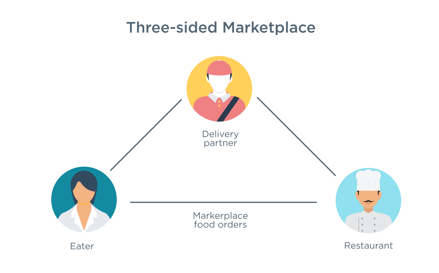 7 Marketplace Business Models Revenue To Get You Started ByteAnt