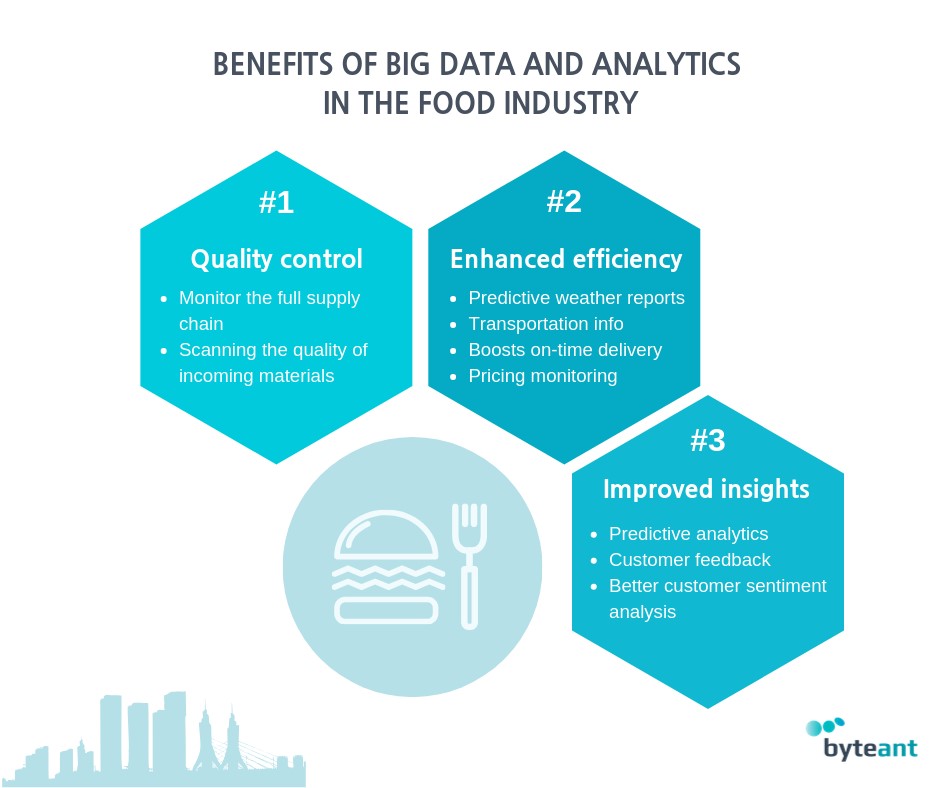 How Big Data is Boosting Food Industry: The Best Examples | ByteAnt